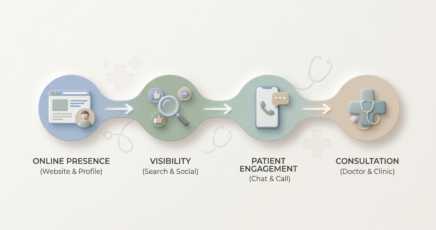 Digital Marketing Agency For Doctors, Media Tribe
